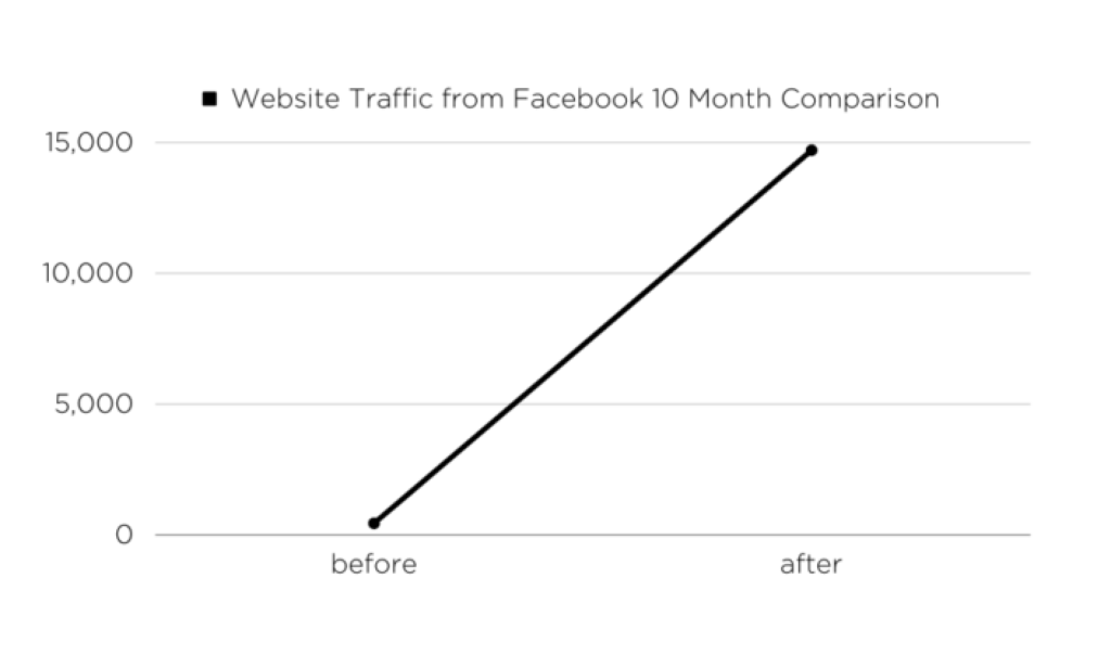 Facebook marketing agency